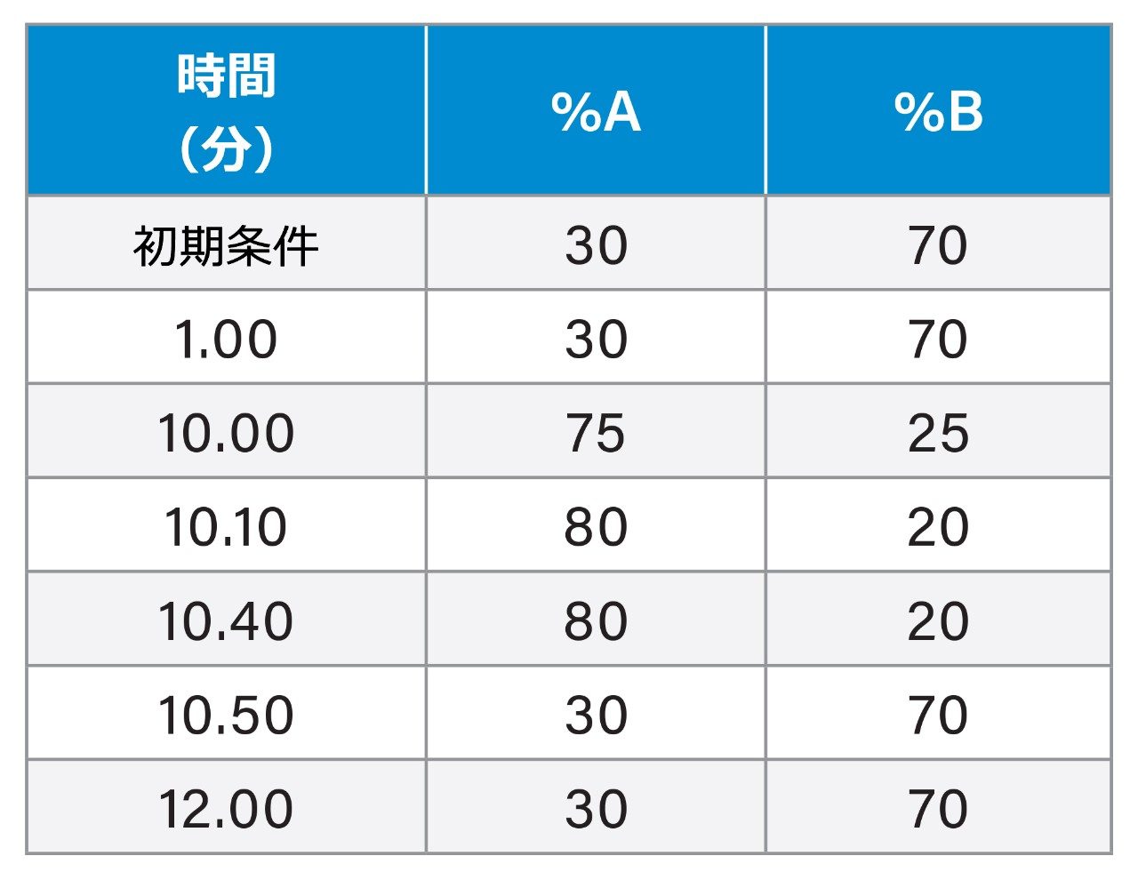LC-MS 実験のグラジエントプログラム