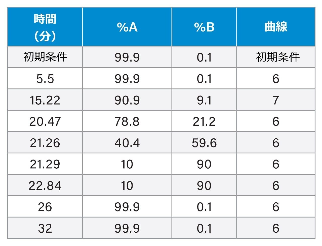 グラジエントテーブル