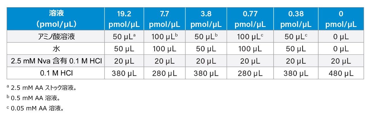 アミノ酸キャリブレーション標準溶液の調製および濃度