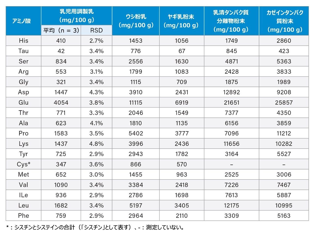 乳製品中のアミノ酸含量