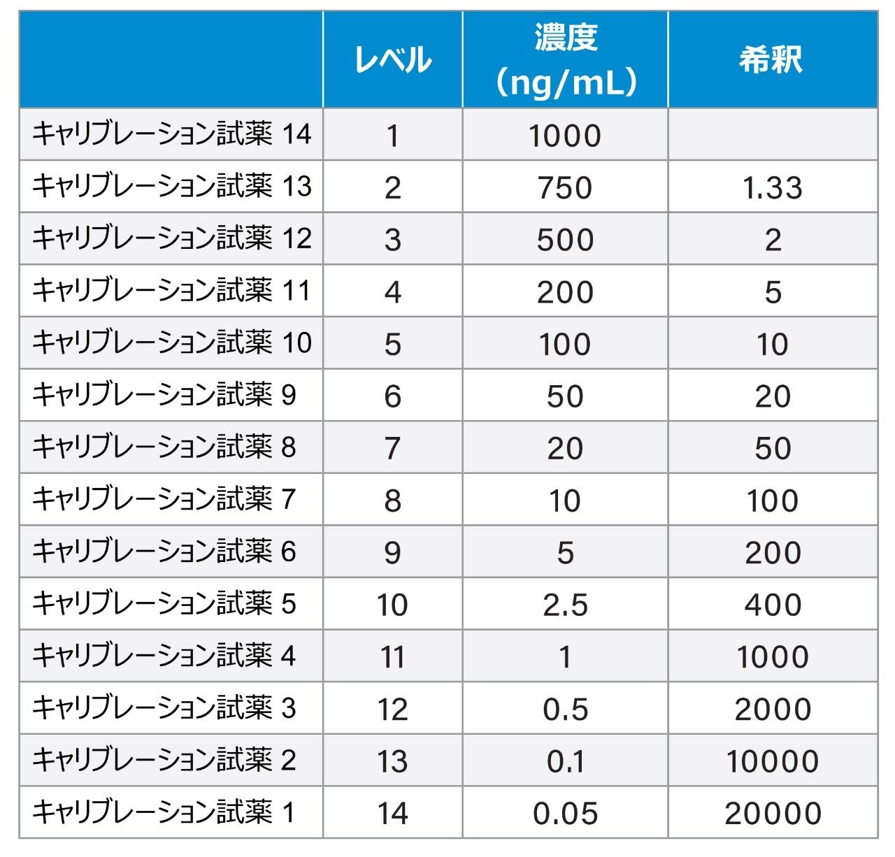 サンプル前処理テーブル