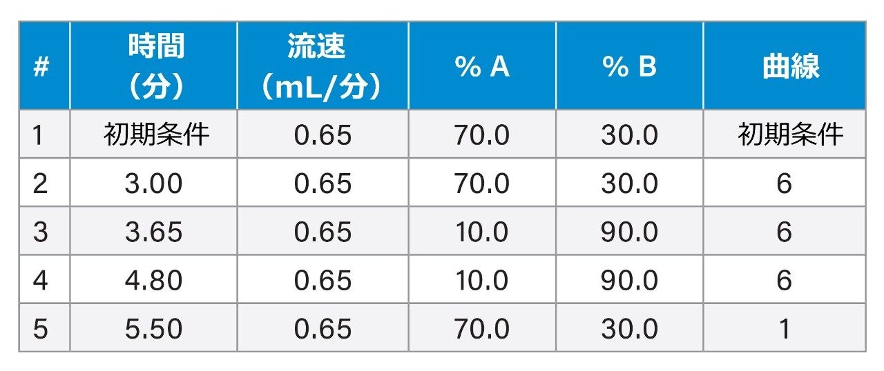グラジエントテーブル