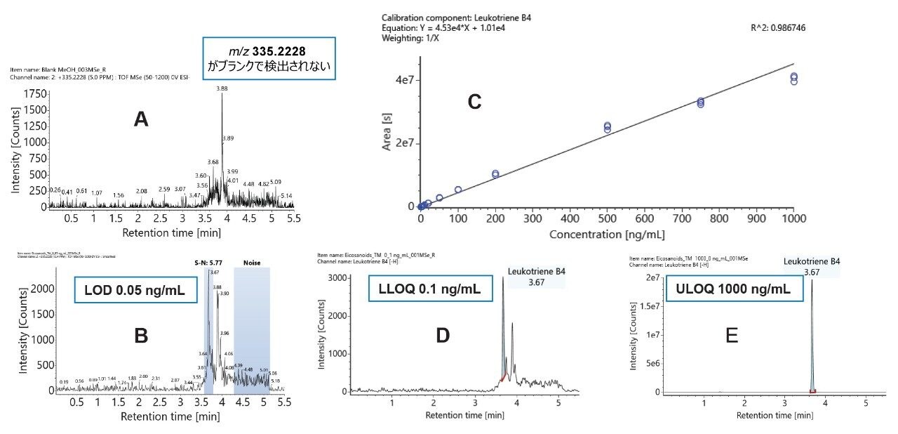 LTB4 の検出限界および直線性データの例