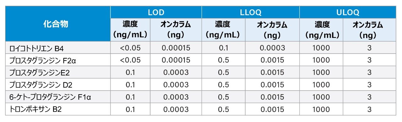 さまざまなエイコサノイド分子種の検出限界のサマリー