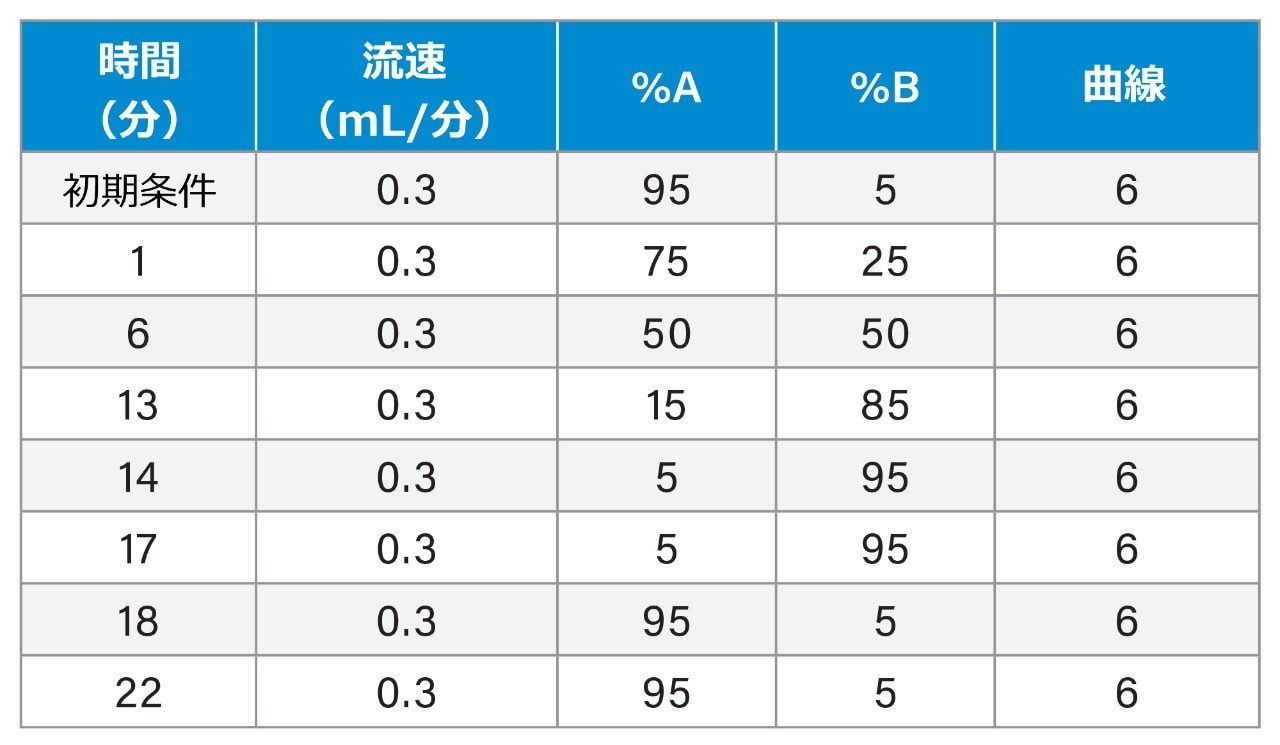 LC グラジエント