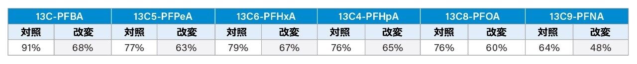対照(n=30)および改変(n=30)の PFCA-13C 標識内部標準試料の平均回収率(%)
