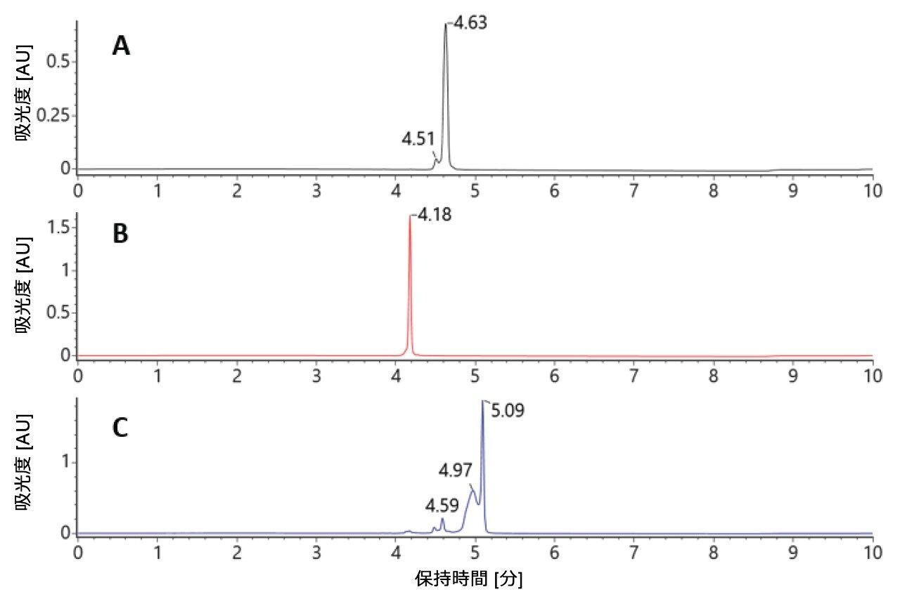 カラム温度 25 ℃ での LC-UV クロマトグラム