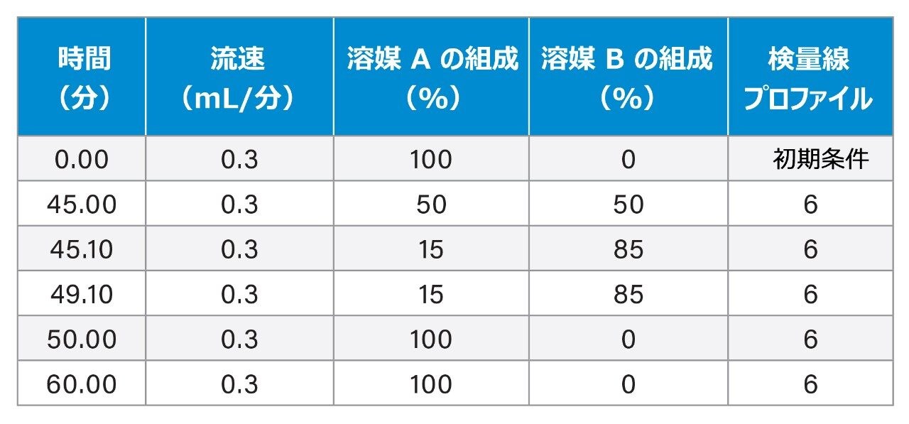 グラジエントテーブル