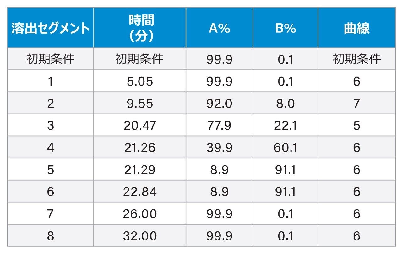 グラジエントテーブル