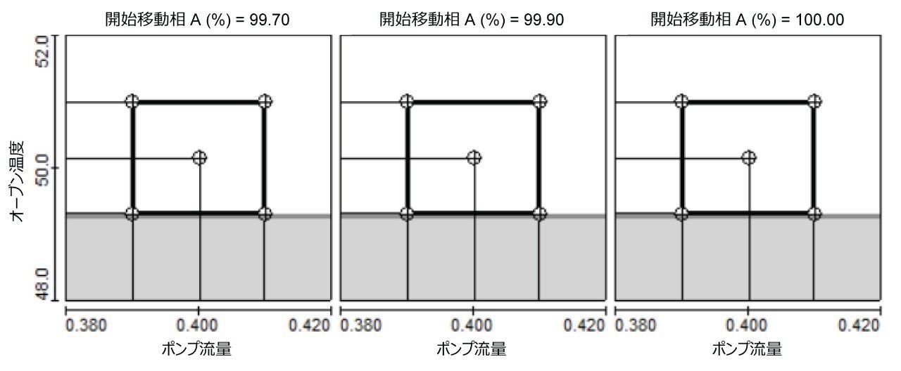さまざまな開始移動相 A の割合での、流量およびカラム温度に対する分離度の 2D 等高線プロット