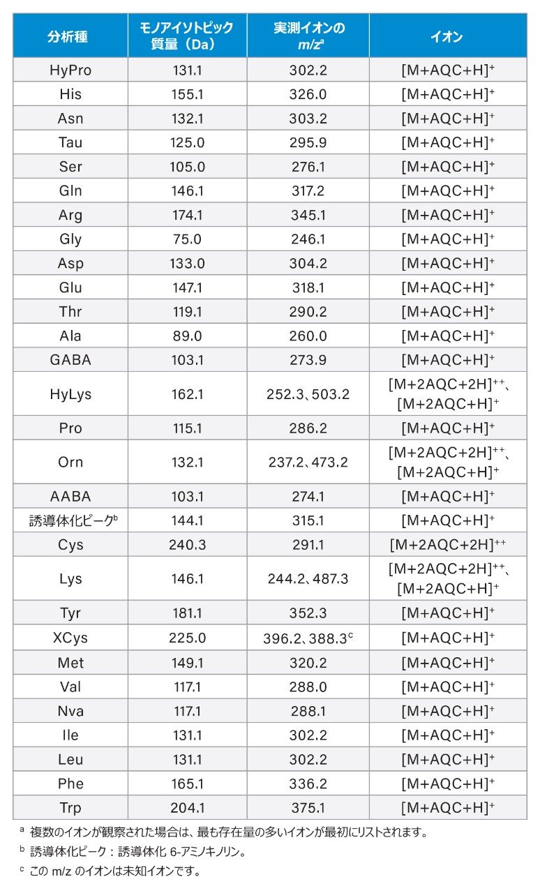アミノ酸と、それぞれのモノアイソトピック質量、m/z 比、イオンフォーム