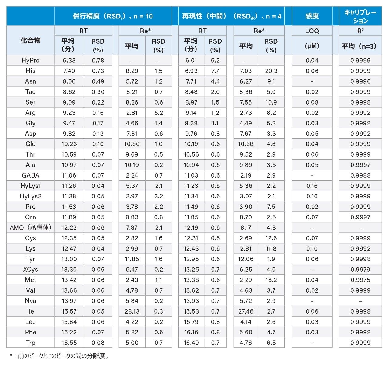 開発した分析法の、RT と分離度の併行精度と中間再現性、感度と直線性の面での分析性能