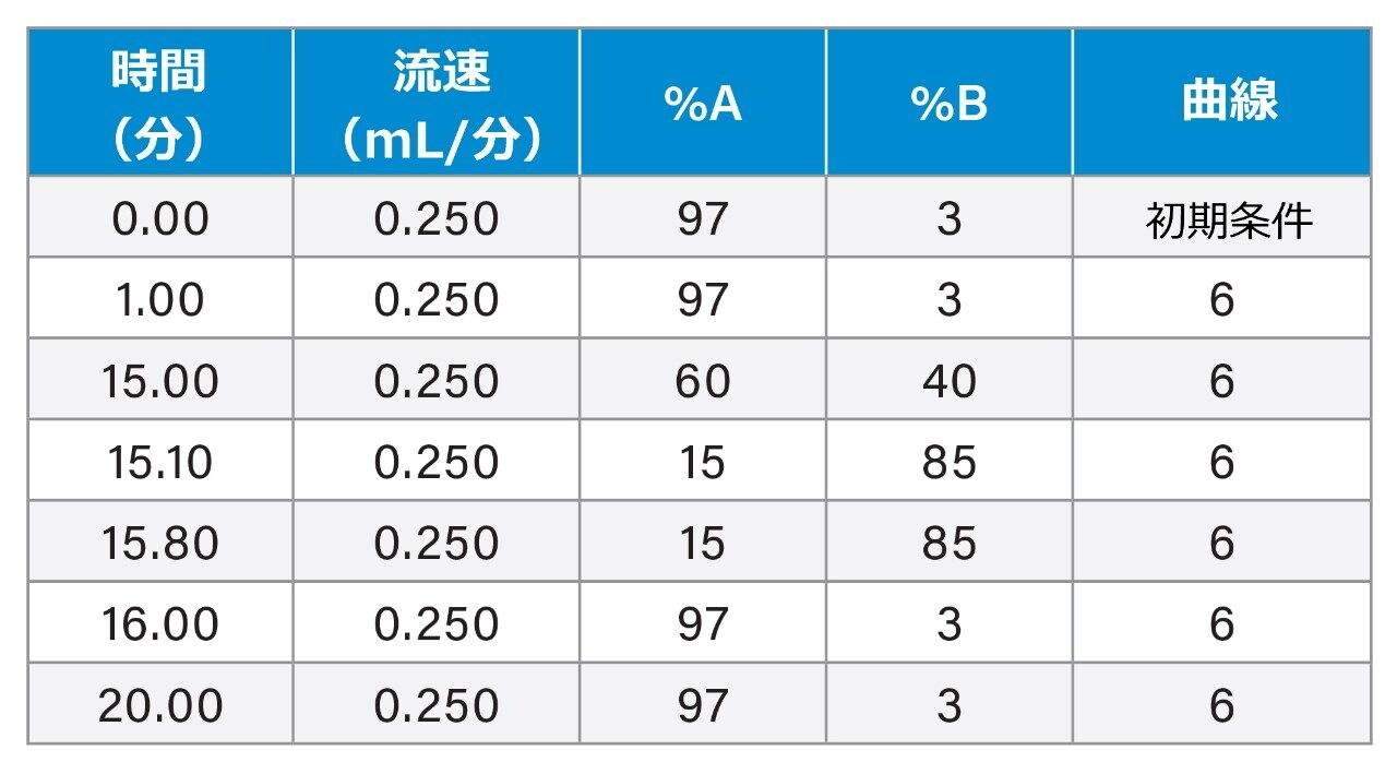 グラジエントテーブル