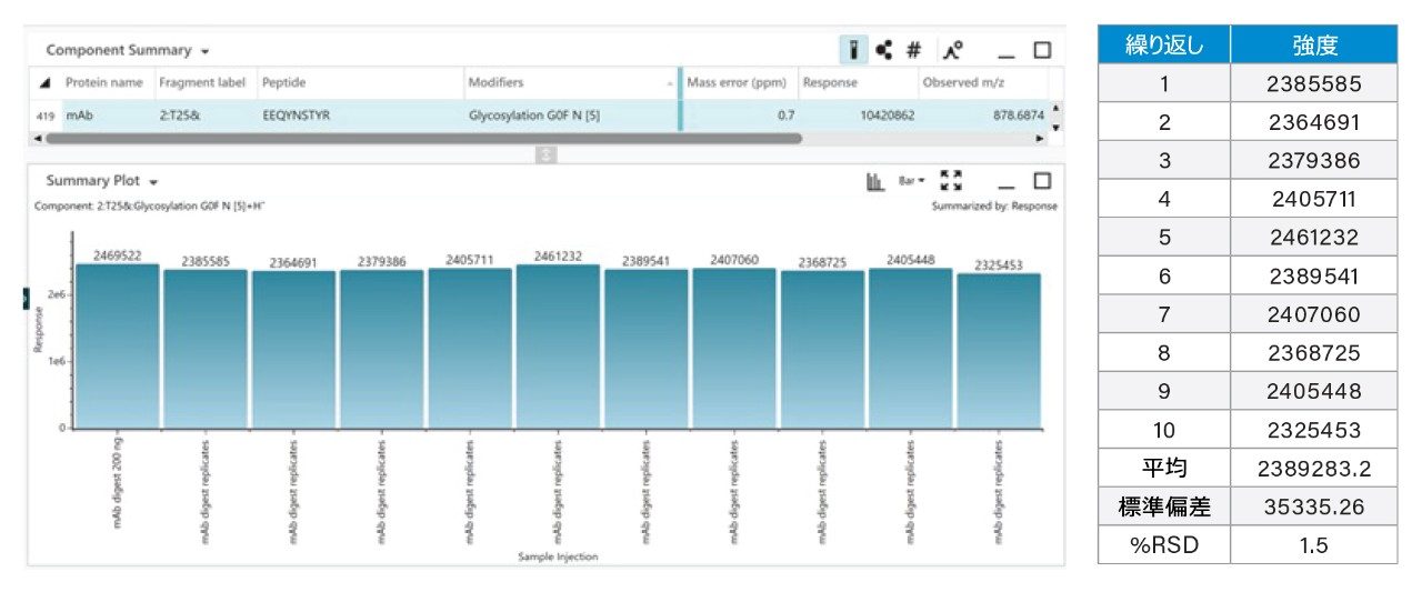 繰り返し注入にわたる HC T25 糖修飾 G0F ペプチドの合計 MS1 レスポンス。強度の RSD が 1.5% であることがわかります