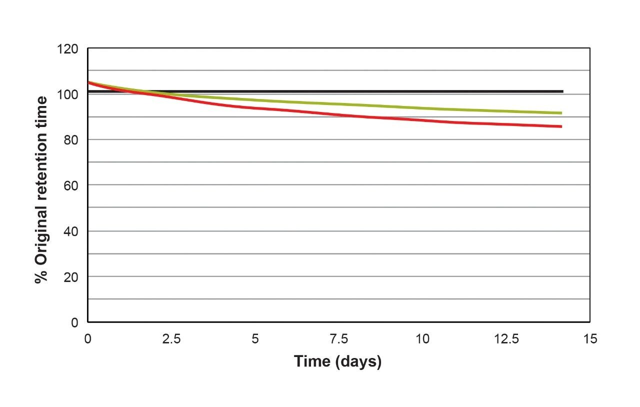 Atlantis Premier カラム Uplc Hplc Uhplc 用シリカカラム Waters