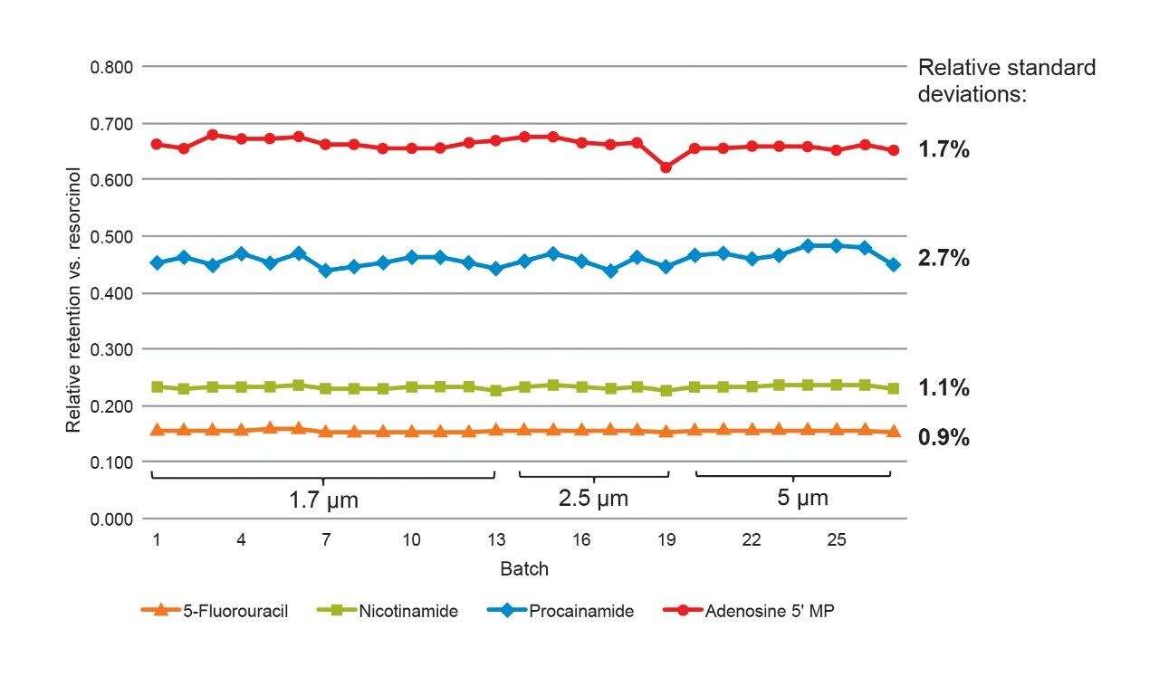 Atlantis Premier カラム Uplc Hplc Uhplc 用シリカカラム Waters