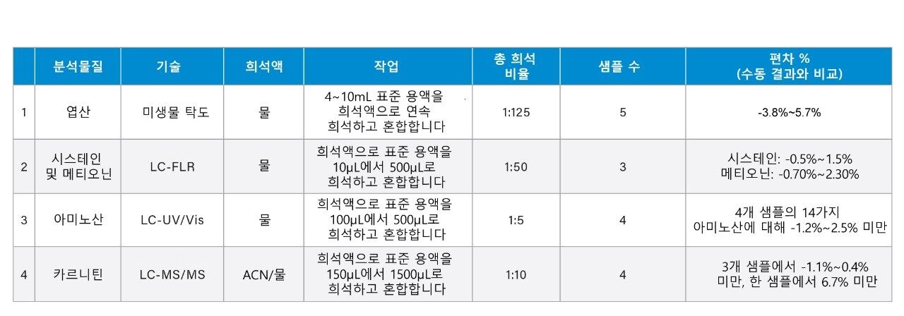 식품 분석을 위한 표준 용액 전처리에서 로봇과 사람의 작업이 보이는 상대적 차이