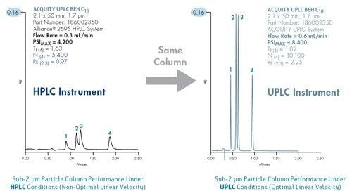 Figura 51: A capacidade de operar em um equipamento de LC rápido e de baixa expansão de faixa, apto a operar na velocidade linear ideal, é fundamental para obter os ganhos de desempenho de colunas de partículas inferiores a 2 µm. Neste exemplo, quatro metabólitos de cafeína são analisados utilizando as mesmas condições cromatográficas (exceto para taxa de fluxo, conforme observado) em um equipamento de HPLC de microdiâmetro totalmente otimizado em comparação com um Equipamento ACQUITY UPLC padrão. As melhorias na eficiência, na resolução, no formato e na altura do pico ilustram os benefícios da tecnologia UPLC e de seu design de sistema holístico.
