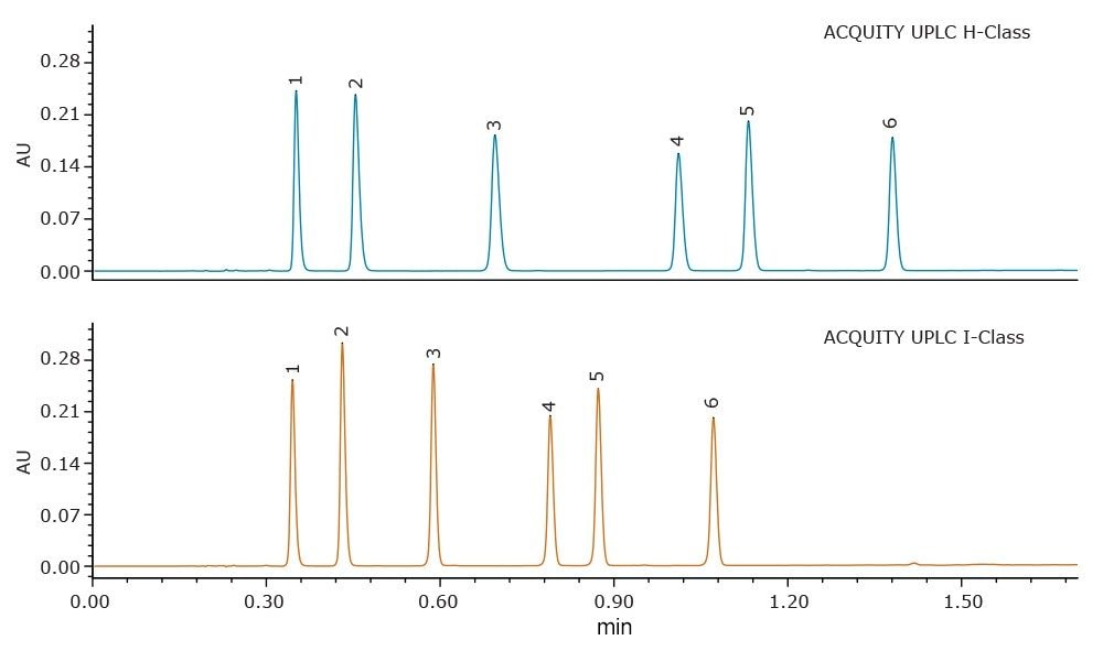 方法从ACQUITY UPLC H-Class系统转移至ACQUITY UPLC I-Class系统的结果