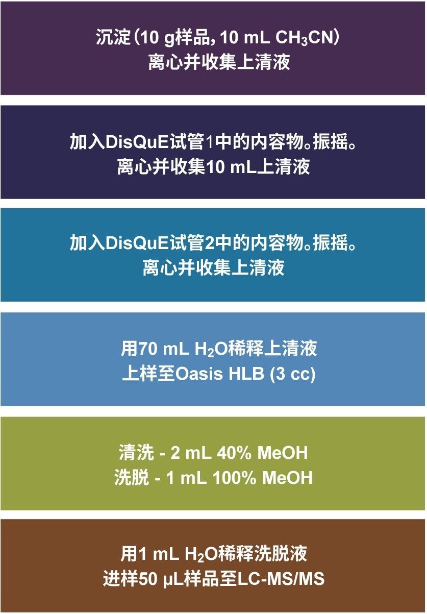最终样品前处理方案。