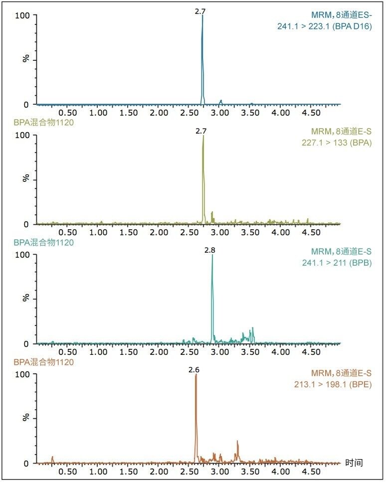 1 ppb加标婴儿配方奶粉提取物的MRM色谱图。