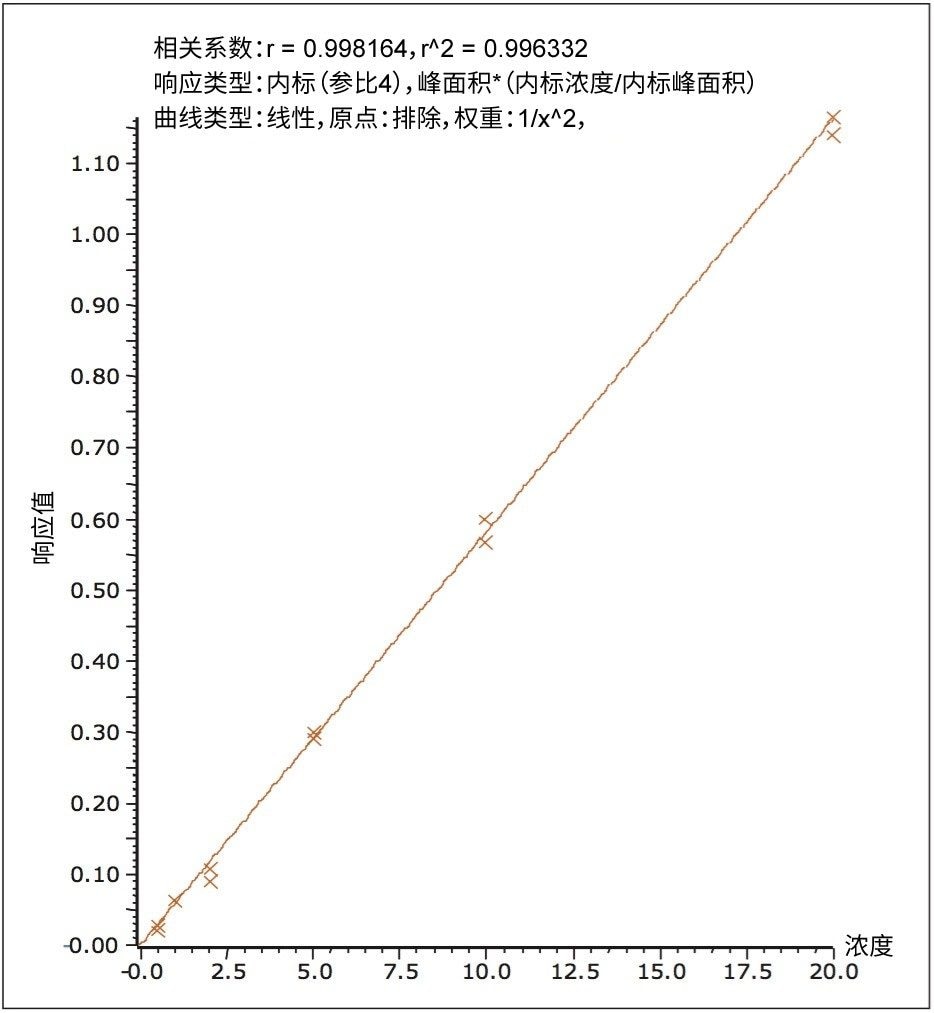 婴儿配方奶粉中加标0.5~10 ppb BPA的提取校准曲线。