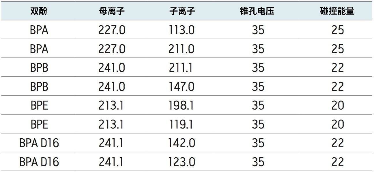 双酚MRM条件。