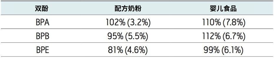 婴儿配方奶粉和绿豆泥中加标BPA、BPB和BPE的回收率和RSD (n = 3)计算结果。