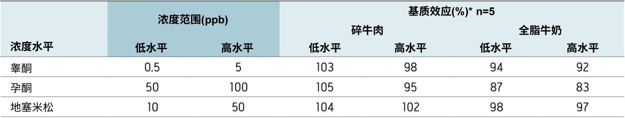 碎牛肉和全脂牛奶样品中的类固醇激素基质效应。