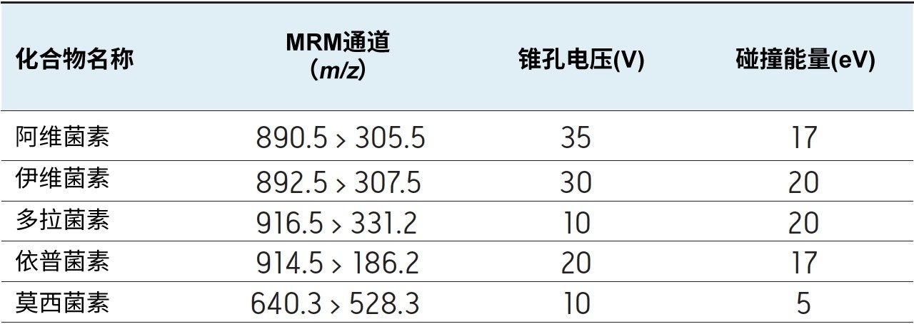 MRM通道。
