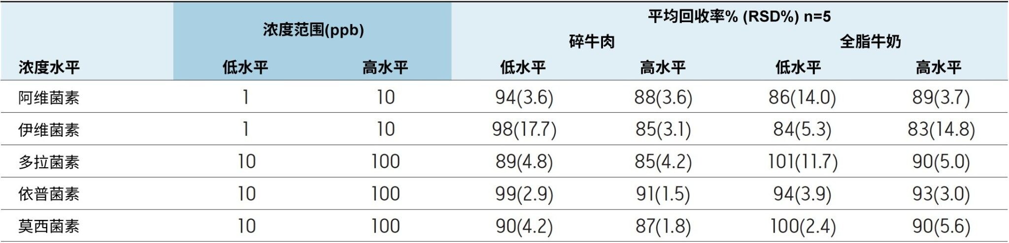 碎牛肉和全脂牛奶样品中的阿凡曼菌素回收率