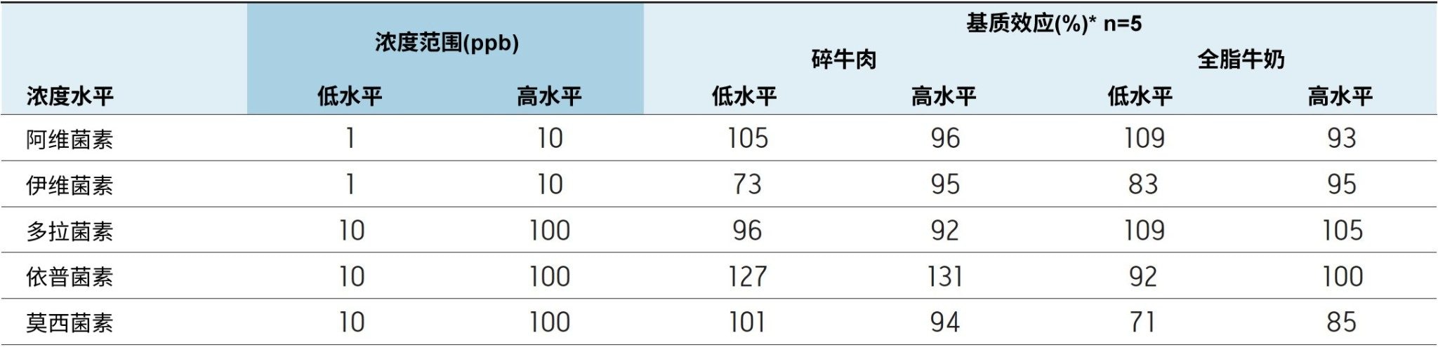 碎牛肉和全脂牛奶样品中的阿凡曼菌素基质效应