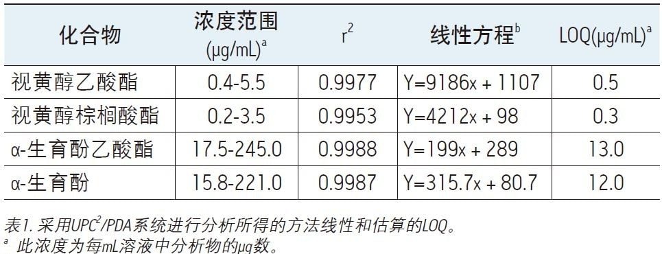 采用UPC2/PDA系统进行分析所得的方法线性和估算的LOQ。