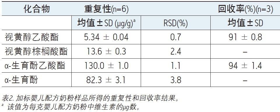 加标婴儿配方奶粉样品所得的重复性和回收率结果。