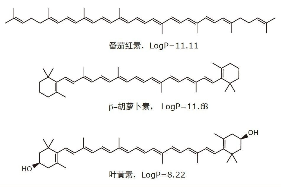 本研究中所采用的三种类胡萝卜素的化学结构以及LogP值。
