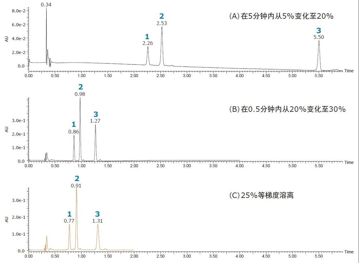 采用Viridis UPC2 HSS C18 SB色谱柱，在如下所示的不同梯度/等梯度条件下进行色谱分离所得的UPC2/UV色谱图