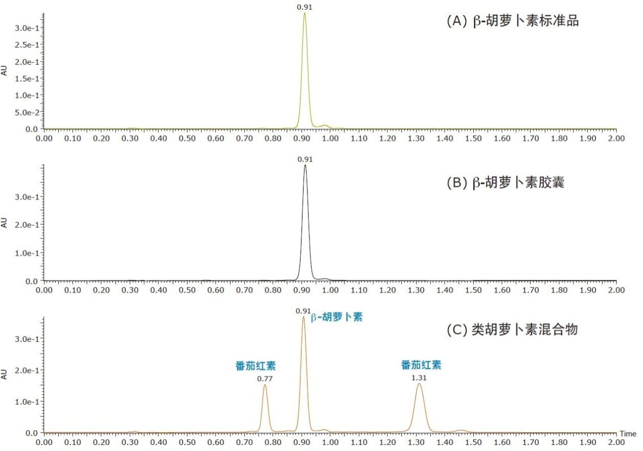 在优化的色谱分离条件下，三种类胡萝卜素的UPC2色谱图：(A) β-胡萝卜素标准品，(B) β-胡萝卜素胶囊，(C)三种类胡萝卜素的混合物。