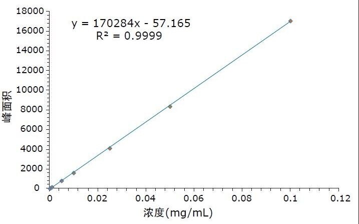 浓度为0.0001至0.1 mg/mL的β-胡萝卜素MTBE校正曲线