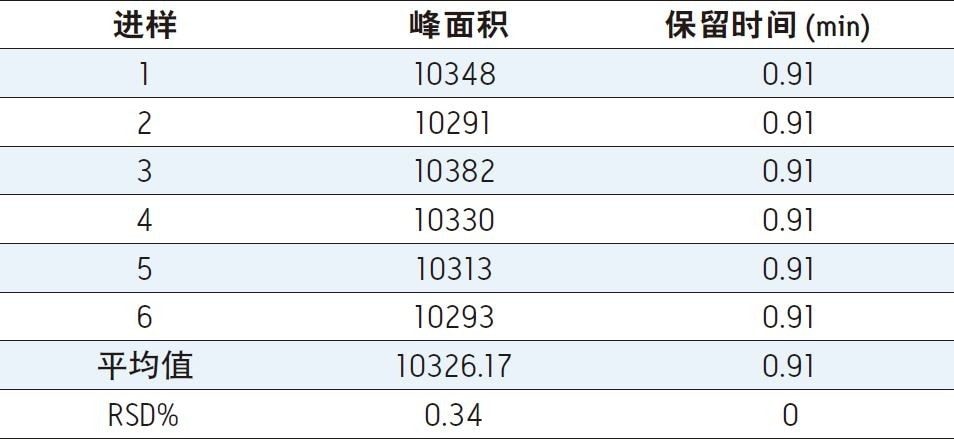 六次进样的再现性（β-胡萝卜素胶囊）。