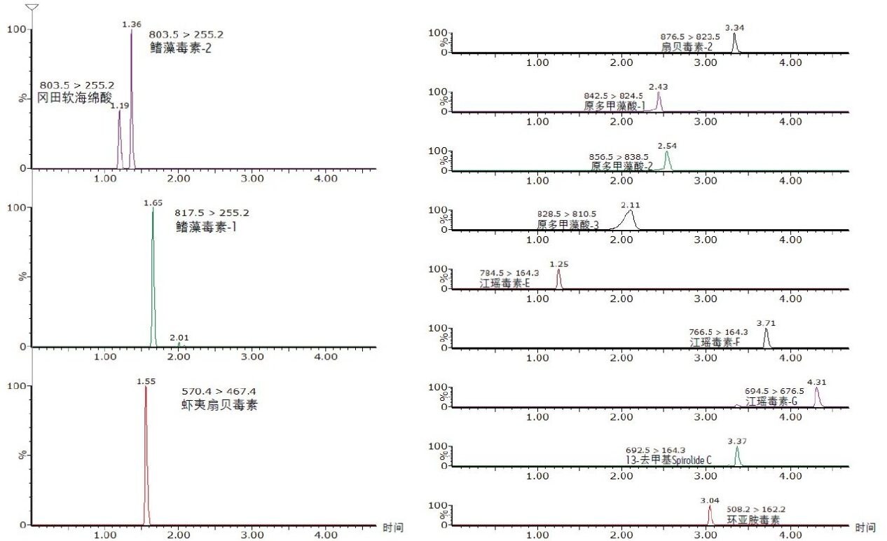 贻贝基质中1.0倍验证浓度的基质匹配标准品的MRM色谱图。