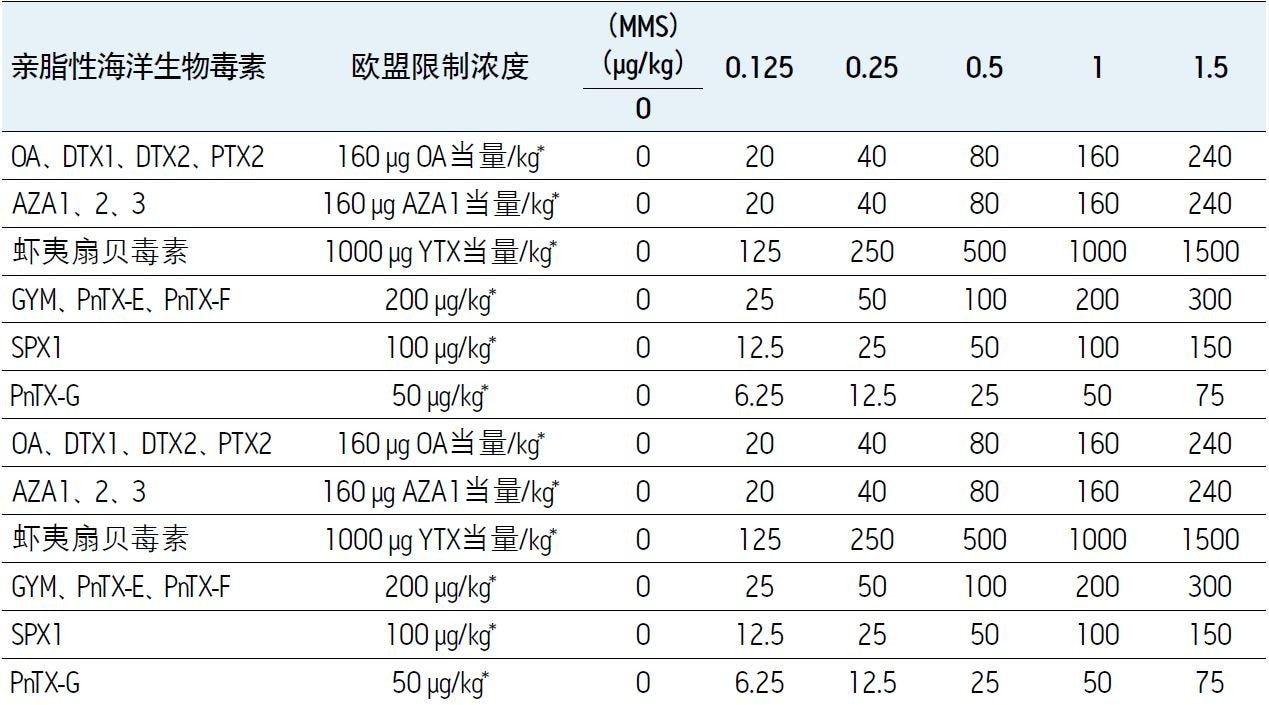 亲脂性海洋生物毒素的欧盟限制浓度和建议报出浓度。*为食用贝类
