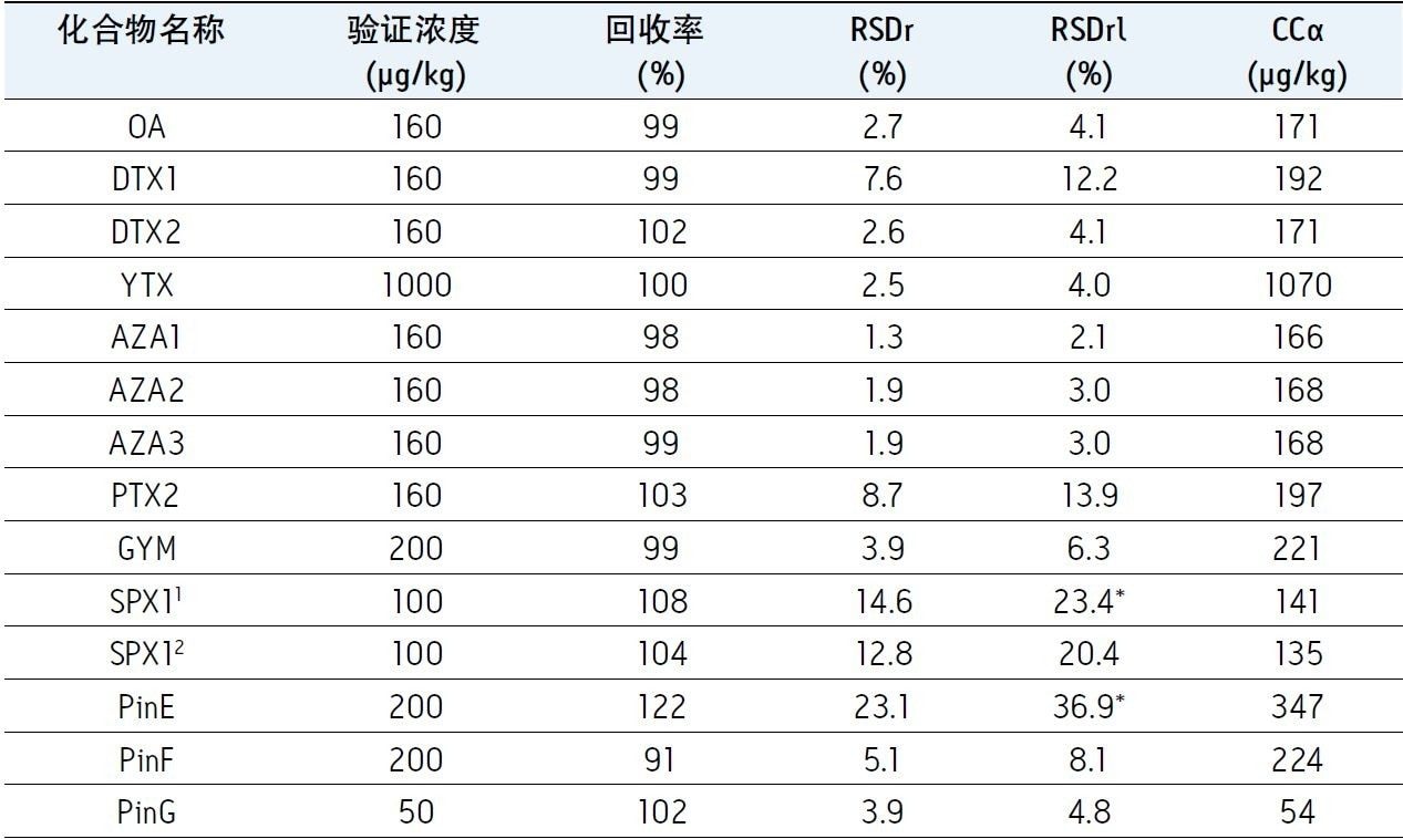 单日验证试验结果。1包含ensis基质，2不含ensis基质，*重现性较差。