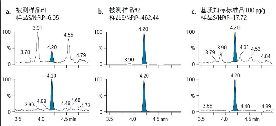 花粉样品中用于吡虫啉定量和确证的离子通道MRM图谱；a. 吡虫啉含量低于LOQ的样品，b. 高于LOQ的样品，c. 基质加标100 pg/g标准品。