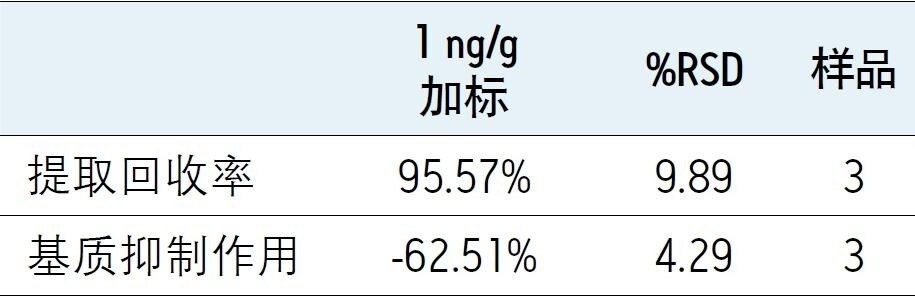 花粉样品中吡虫啉检测的提取回收率和基质抑制作用结果。