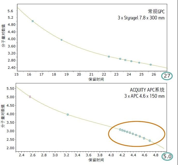图2.使用ACQUITY APC系统时，因对1K低分子量标准品的分辨率提高而在校准曲线上得出关于聚苯乙烯标准品（100K、10K和1K）的更多数据点