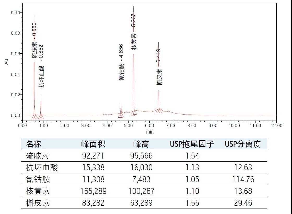 硫胺素、抗坏血酸、氰钴胺、核黄素和槲皮素标准品的参比混合物。