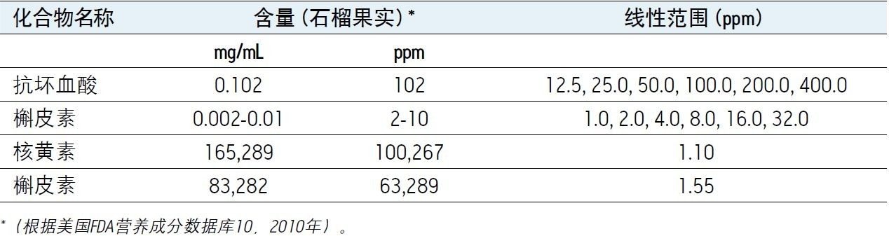 用于绘制线性图的各标准品浓度。