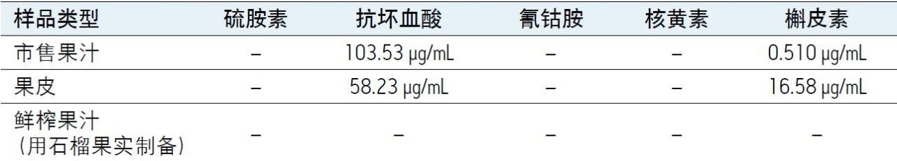 三份样品中维生素和多酚类物质的含量