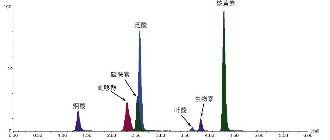 NIST SRM 1849a分析中各维生素的MRM色谱图。