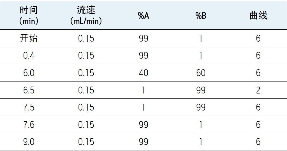 水溶性维生素分析的UPLC方法。